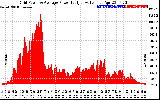 Solar PV/Inverter Performance Inverter Power Output