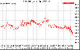 Solar PV/Inverter Performance Grid Voltage