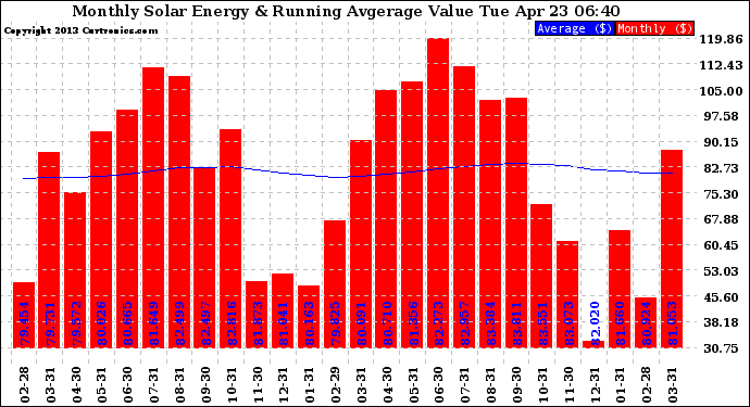 Solar PV/Inverter Performance Monthly Solar Energy Production Value Running Average