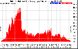 Solar PV/Inverter Performance Solar Radiation & Day Average per Minute