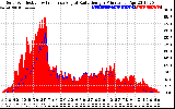 Solar PV/Inverter Performance Solar Radiation & Effective Solar Radiation per Minute