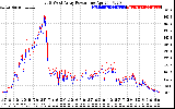 Solar PV/Inverter Performance Photovoltaic Panel Power Output