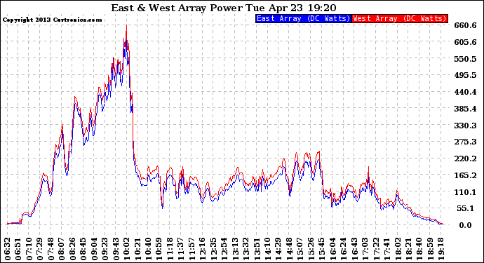 Solar PV/Inverter Performance Photovoltaic Panel Power Output