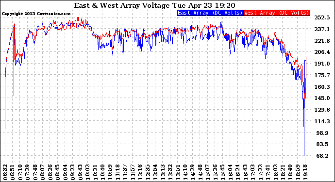 Solar PV/Inverter Performance Photovoltaic Panel Voltage Output