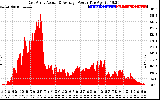 Solar PV/Inverter Performance East Array Actual & Average Power Output