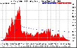 Solar PV/Inverter Performance East Array Actual & Running Average Power Output