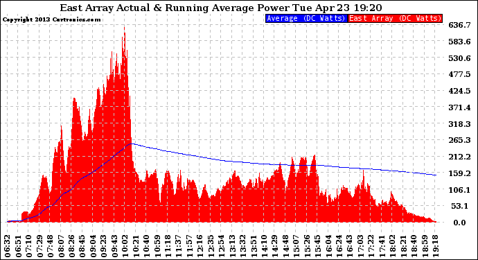 Solar PV/Inverter Performance East Array Actual & Running Average Power Output