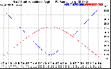 Solar PV/Inverter Performance Sun Altitude Angle & Sun Incidence Angle on PV Panels