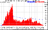 Solar PV/Inverter Performance Total PV Panel & Running Average Power Output