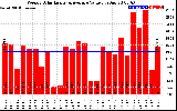 Solar PV/Inverter Performance Weekly Solar Energy Production Value