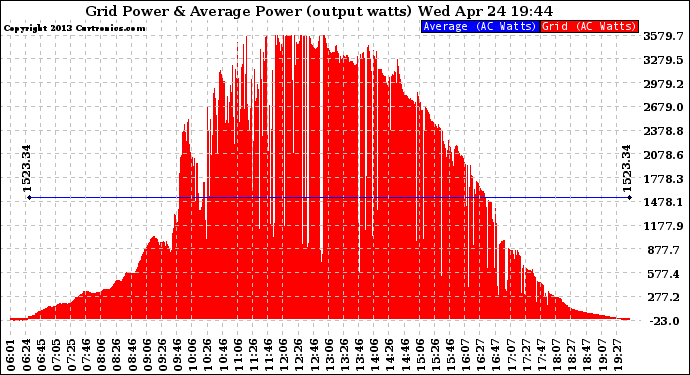 Solar PV/Inverter Performance Inverter Power Output