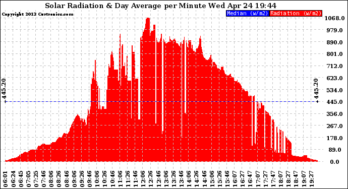 Solar PV/Inverter Performance Solar Radiation & Day Average per Minute