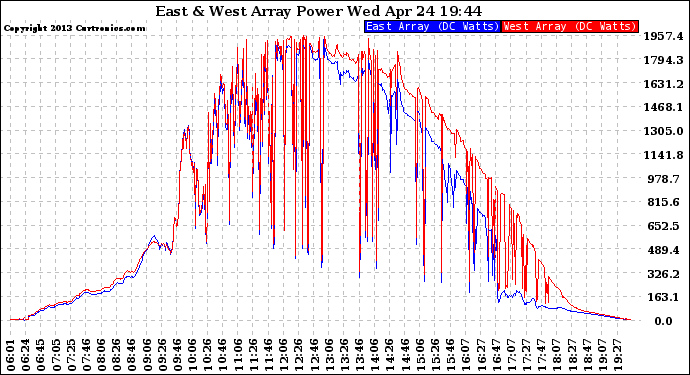 Solar PV/Inverter Performance Photovoltaic Panel Power Output