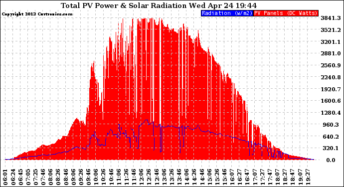 Solar PV/Inverter Performance Total PV Panel Power Output & Solar Radiation