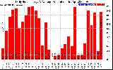 Solar PV/Inverter Performance Daily Solar Energy Production