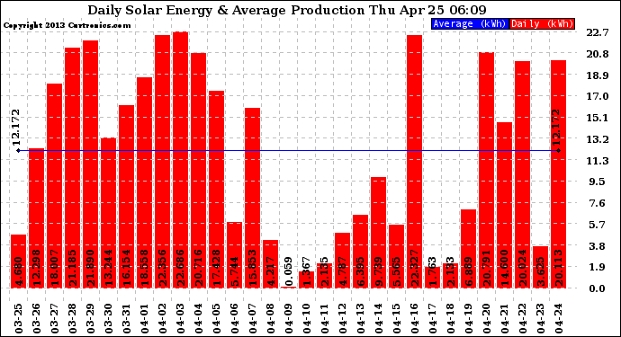 Solar PV/Inverter Performance Daily Solar Energy Production