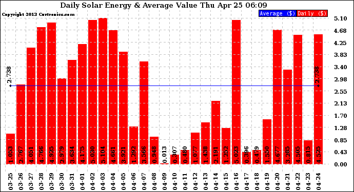 Solar PV/Inverter Performance Daily Solar Energy Production Value