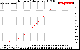 Solar PV/Inverter Performance Daily Energy Production