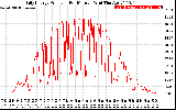 Solar PV/Inverter Performance Daily Energy Production Per Minute