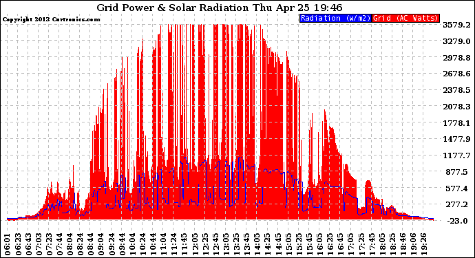 Solar PV/Inverter Performance Grid Power & Solar Radiation