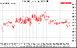 Solar PV/Inverter Performance Grid Voltage