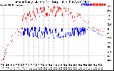 Solar PV/Inverter Performance Inverter Operating Temperature