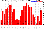 Solar PV/Inverter Performance Monthly Solar Energy Production Average Per Day (KWh)