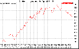 Solar PV/Inverter Performance Outdoor Temperature