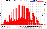 Solar PV/Inverter Performance Solar Radiation & Day Average per Minute