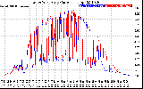 Solar PV/Inverter Performance Photovoltaic Panel Current Output