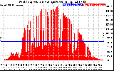 Solar PV/Inverter Performance West Array Actual & Average Power Output