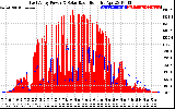 Solar PV/Inverter Performance East Array Power Output & Solar Radiation