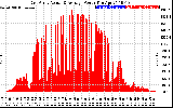 Solar PV/Inverter Performance East Array Actual & Average Power Output