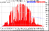 Solar PV/Inverter Performance East Array Actual & Running Average Power Output