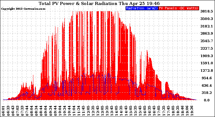 Solar PV/Inverter Performance Total PV Panel Power Output & Solar Radiation