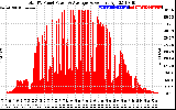 Solar PV/Inverter Performance Total PV Panel Power Output