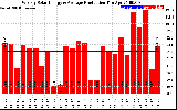 Solar PV/Inverter Performance Weekly Solar Energy Production