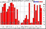 Solar PV/Inverter Performance Daily Solar Energy Production Value