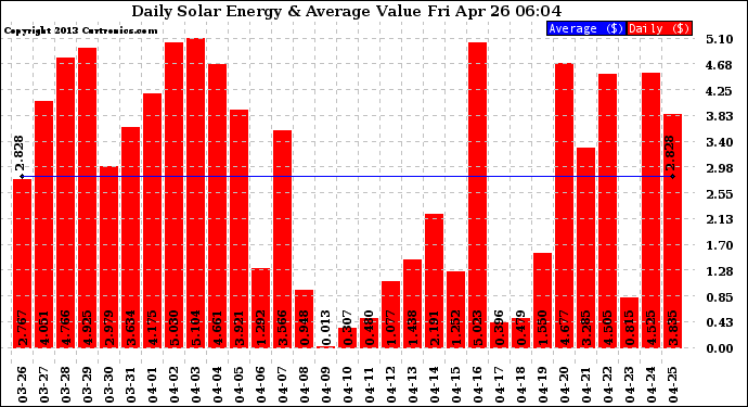 Solar PV/Inverter Performance Daily Solar Energy Production Value