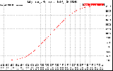 Solar PV/Inverter Performance Daily Energy Production