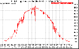 Solar PV/Inverter Performance Daily Energy Production Per Minute