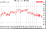 Solar PV/Inverter Performance Grid Voltage