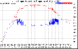 Solar PV/Inverter Performance Inverter Operating Temperature