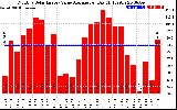 Solar PV/Inverter Performance Monthly Solar Energy Value Average Per Day ($)