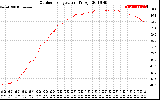 Solar PV/Inverter Performance Outdoor Temperature