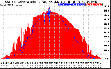 Solar PV/Inverter Performance Solar Radiation & Effective Solar Radiation per Minute