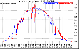 Solar PV/Inverter Performance Photovoltaic Panel Current Output