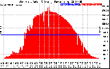 Solar PV/Inverter Performance West Array Actual & Average Power Output