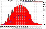 Solar PV/Inverter Performance East Array Power Output & Effective Solar Radiation