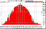 Solar PV/Inverter Performance East Array Actual & Average Power Output